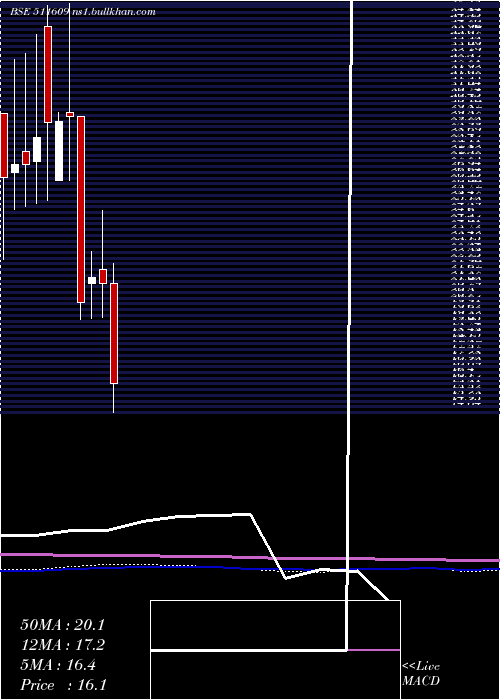  monthly chart IslConsult