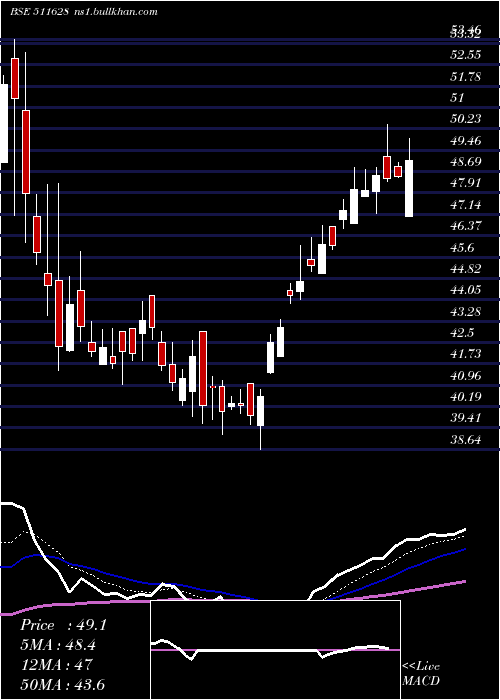  Daily chart Imcap