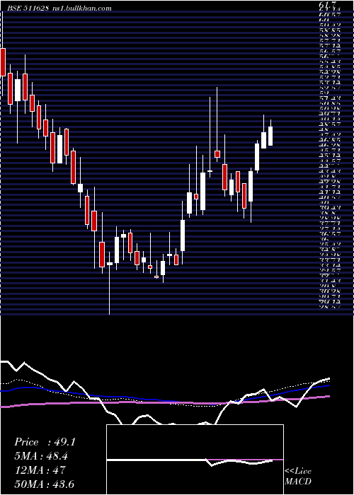  weekly chart Imcap