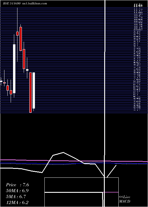  monthly chart SambhaavMed