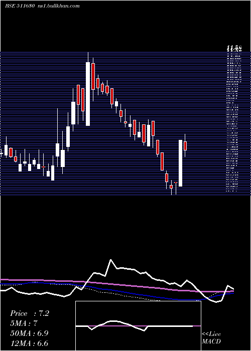  weekly chart SambhaavMed