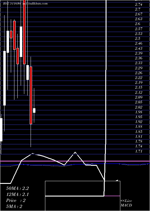  monthly chart DjsStock