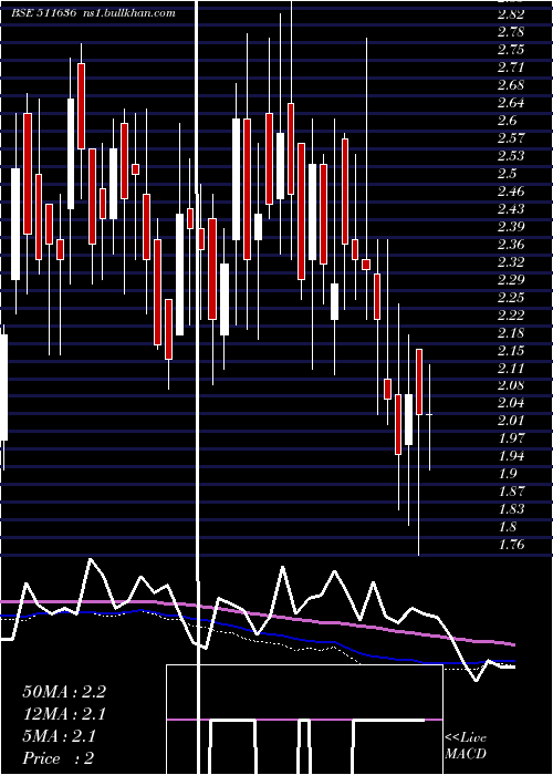  weekly chart DjsStock