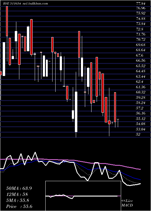  Daily chart SugalDam
