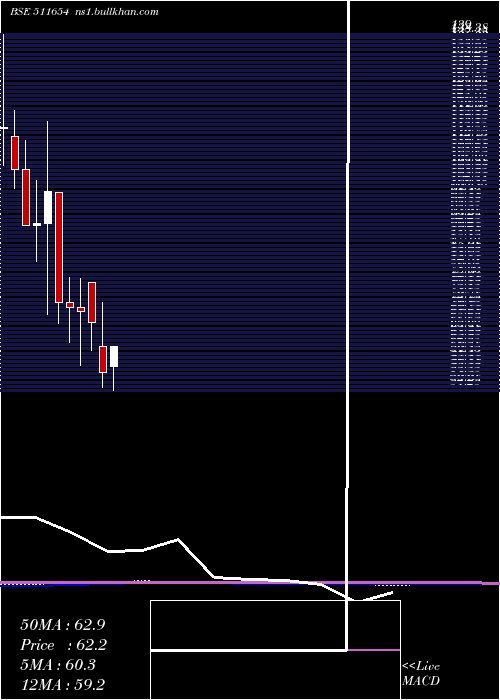 monthly chart SugalDam