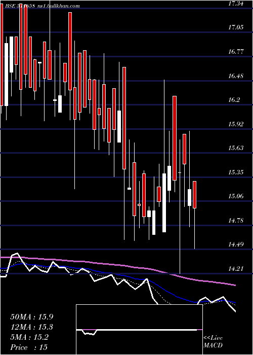  Daily chart Nettlinx