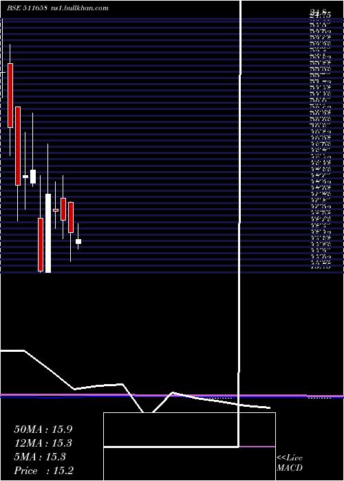  monthly chart Nettlinx