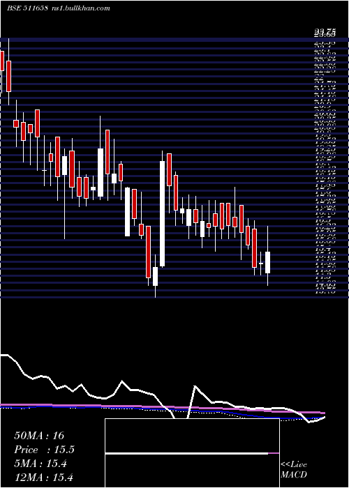  weekly chart Nettlinx
