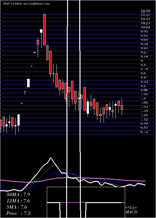  Daily chart BgilFl