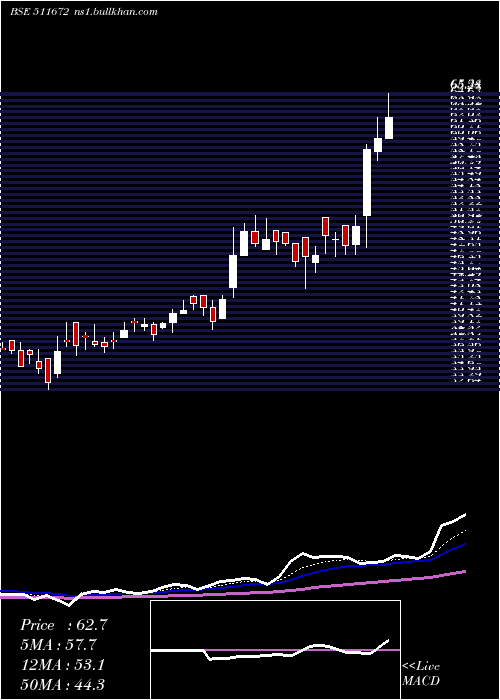 Daily chart Scanstl