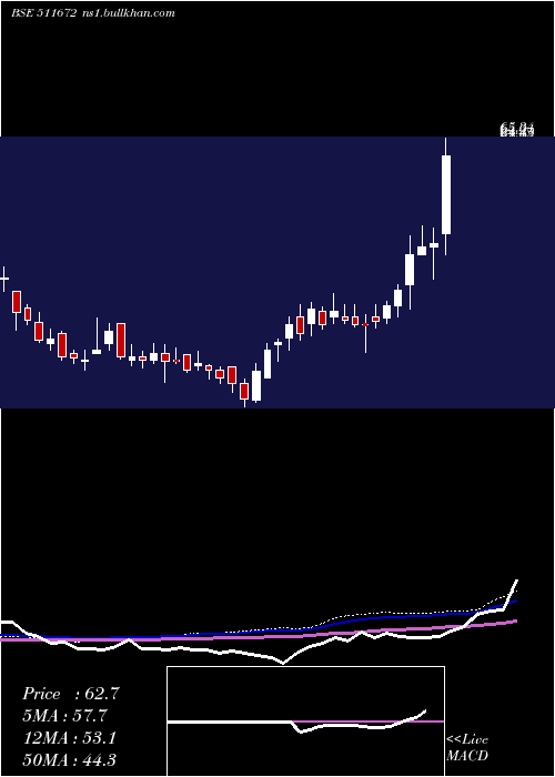  weekly chart Scanstl