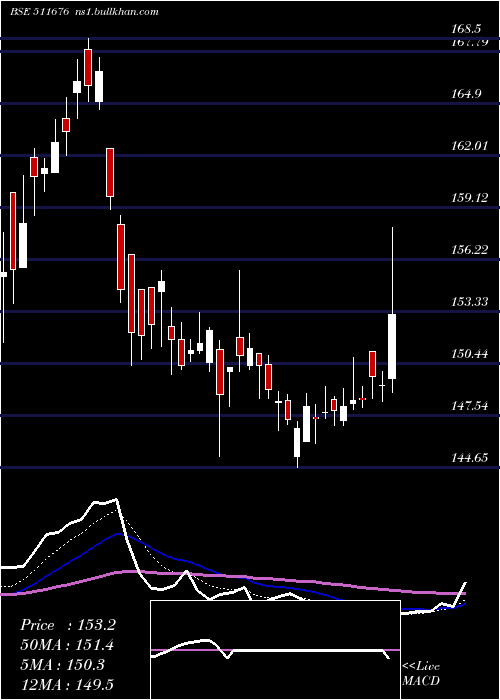 Daily chart GicHousing