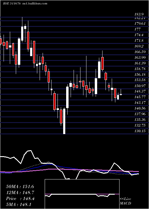  weekly chart GicHousing