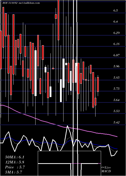  Daily chart AjconGlobal