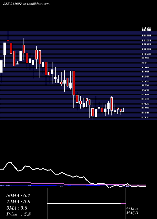  weekly chart AjconGlobal