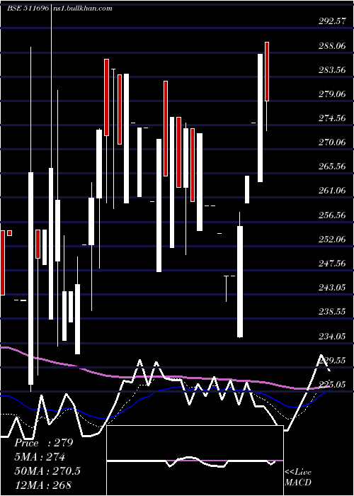  Daily chart CharteredCa