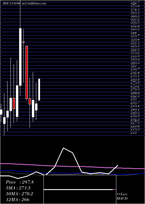  monthly chart CharteredCa