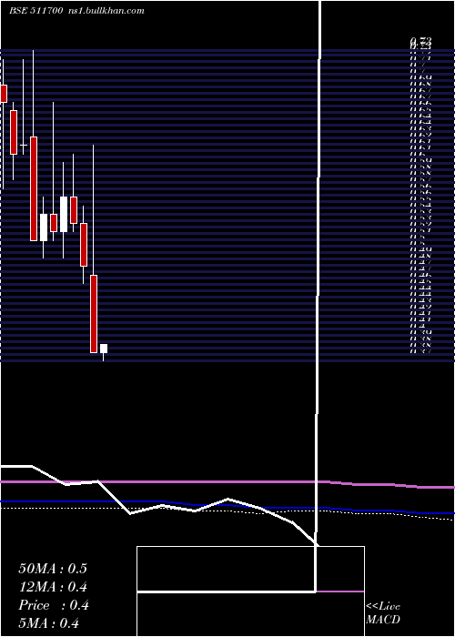  monthly chart StdCap