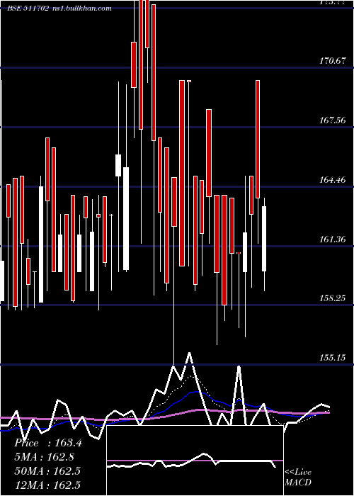  Daily chart ParshartiIn