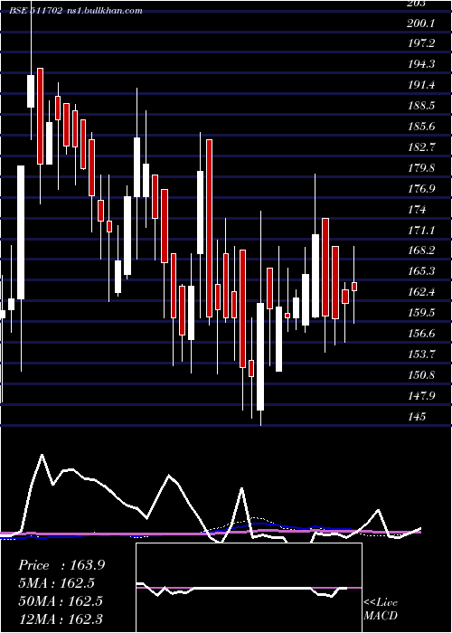  weekly chart ParshartiIn