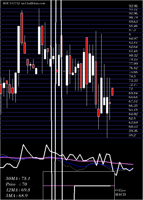  weekly chart RelicTechno