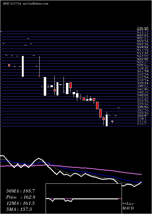  Daily chart Nimbsproj