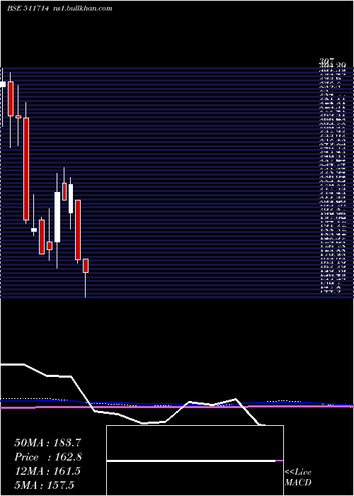  monthly chart Nimbsproj