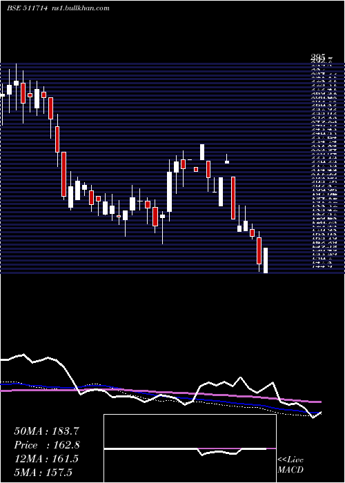 weekly chart Nimbsproj