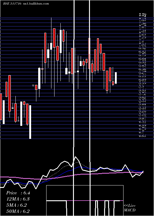  Daily chart EscortFinan