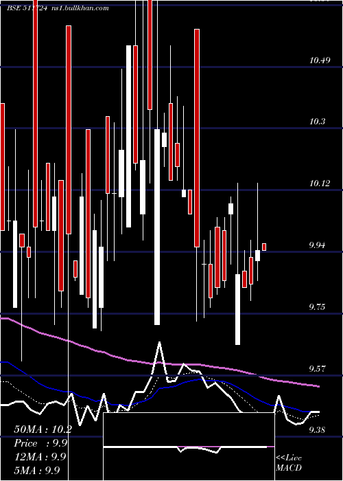  Daily chart BaidLeasing