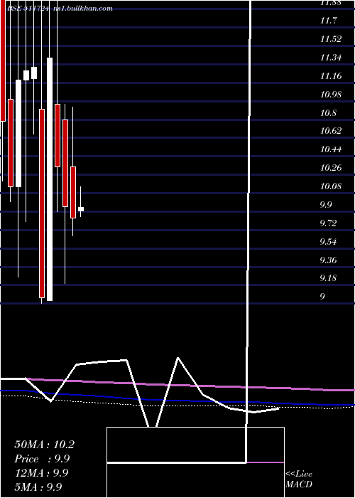  monthly chart BaidLeasing