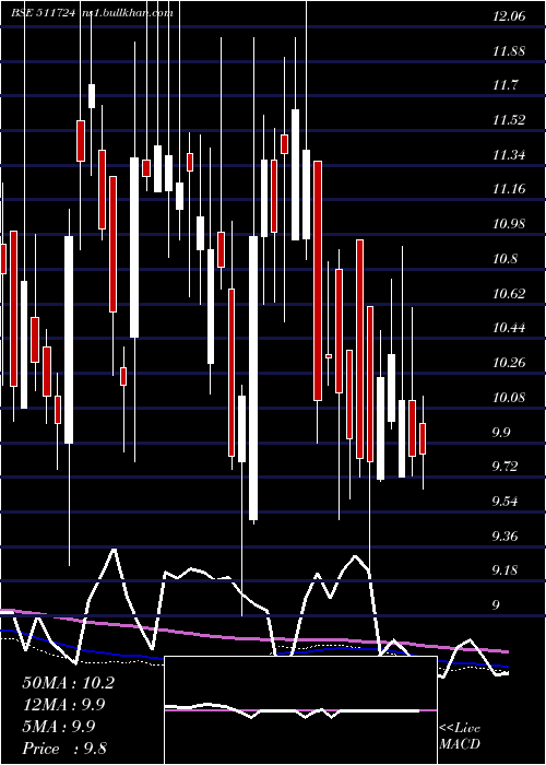  weekly chart BaidLeasing