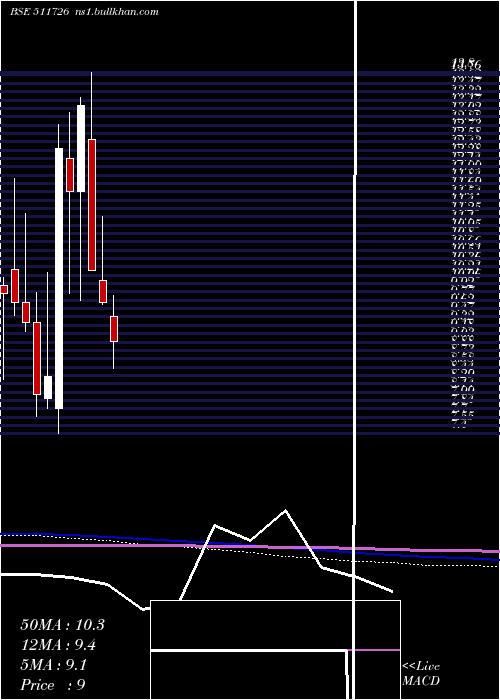  monthly chart Vipul
