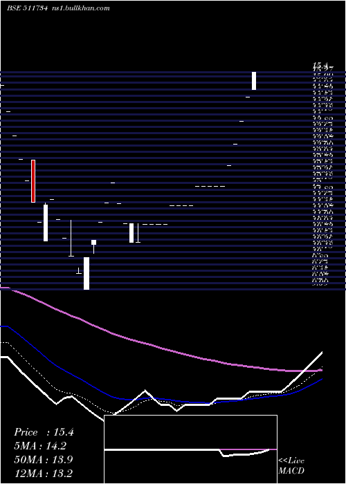  Daily chart PasupatiFin