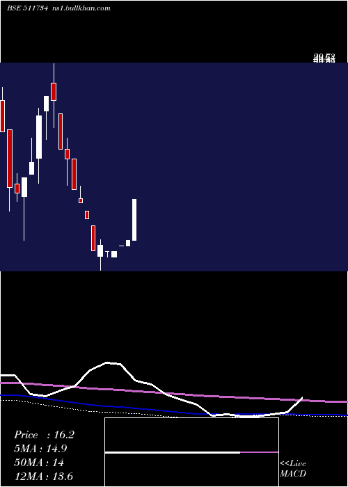 monthly chart PasupatiFin
