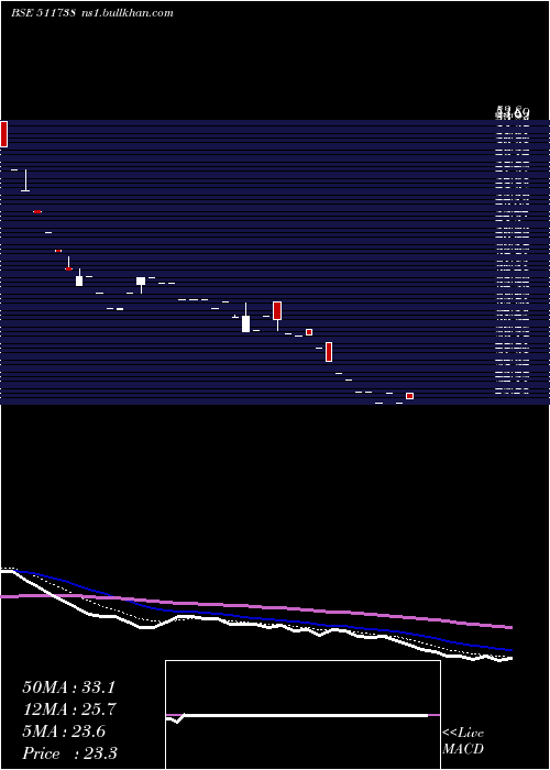  Daily chart MehtaSecur