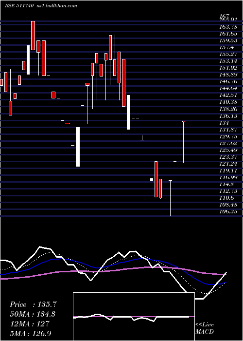  Daily chart MehtaHousin