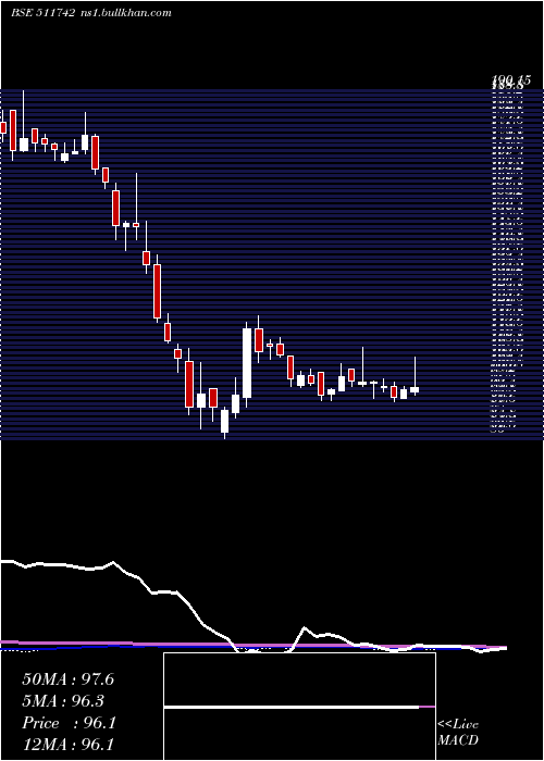 weekly chart Ugrocap
