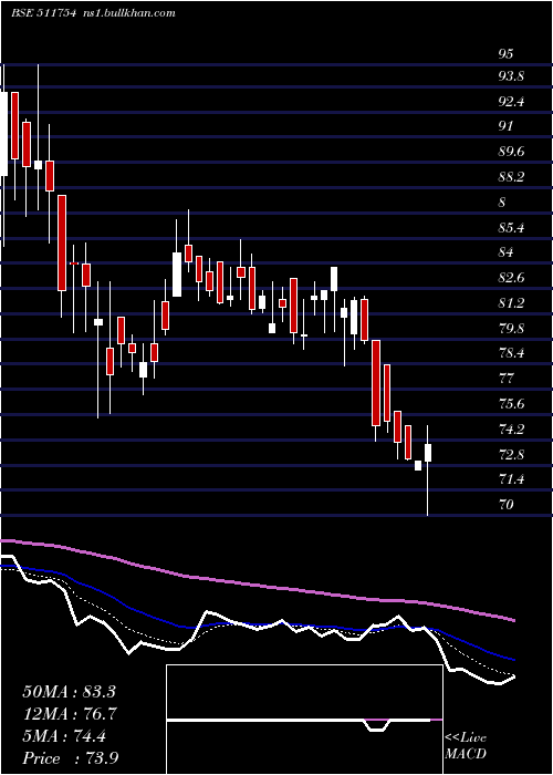  Daily chart ShalibFinan