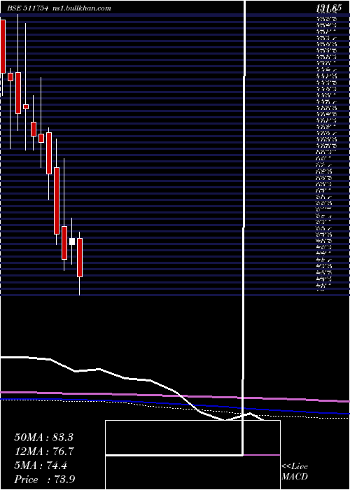  monthly chart ShalibFinan