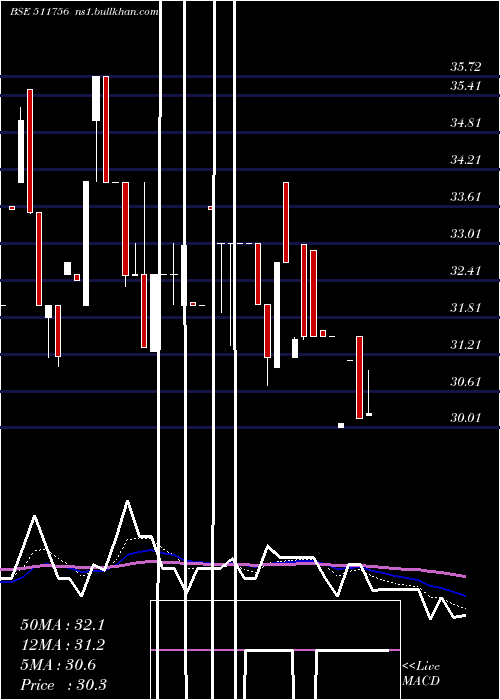  Daily chart AbiramiFin
