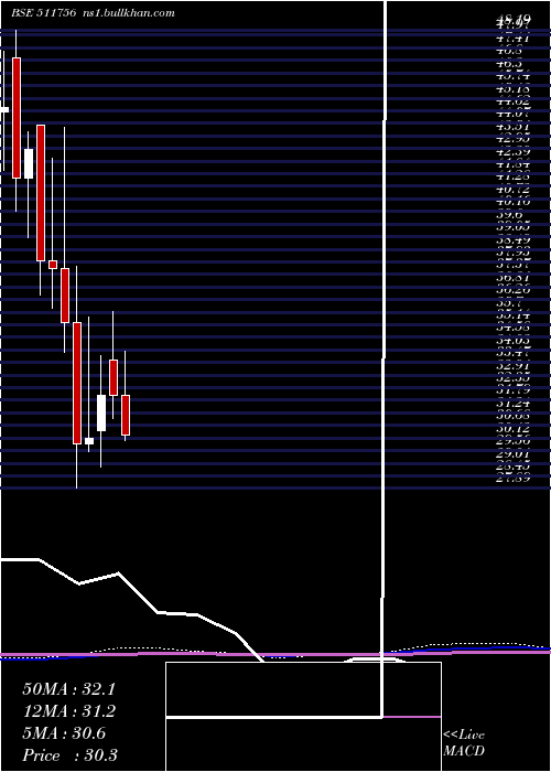  monthly chart AbiramiFin