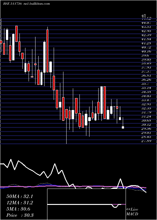  weekly chart AbiramiFin