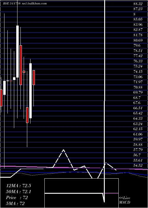  monthly chart MansiFinanc