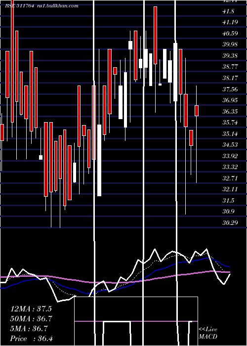  Daily chart UpasanaFin