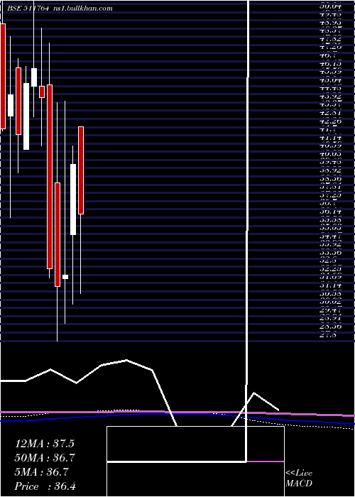  monthly chart UpasanaFin