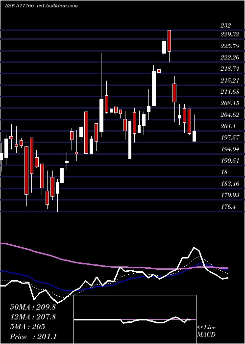  Daily chart MuthootCap