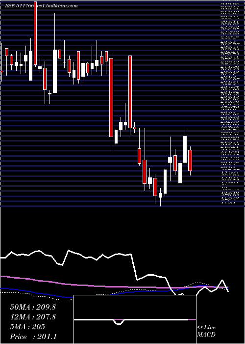  weekly chart MuthootCap