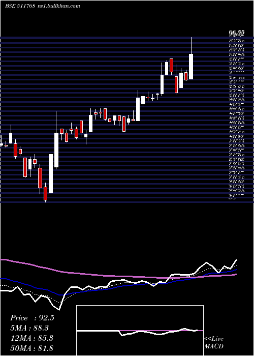  Daily chart MasterTrust