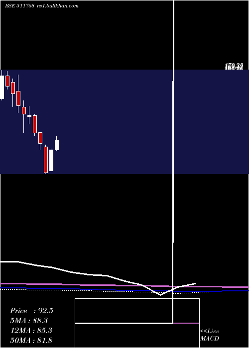  monthly chart MasterTrust